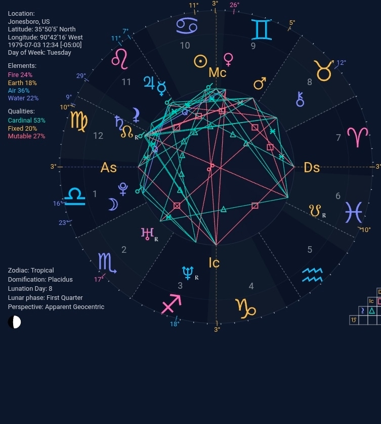 Natal chart wheel