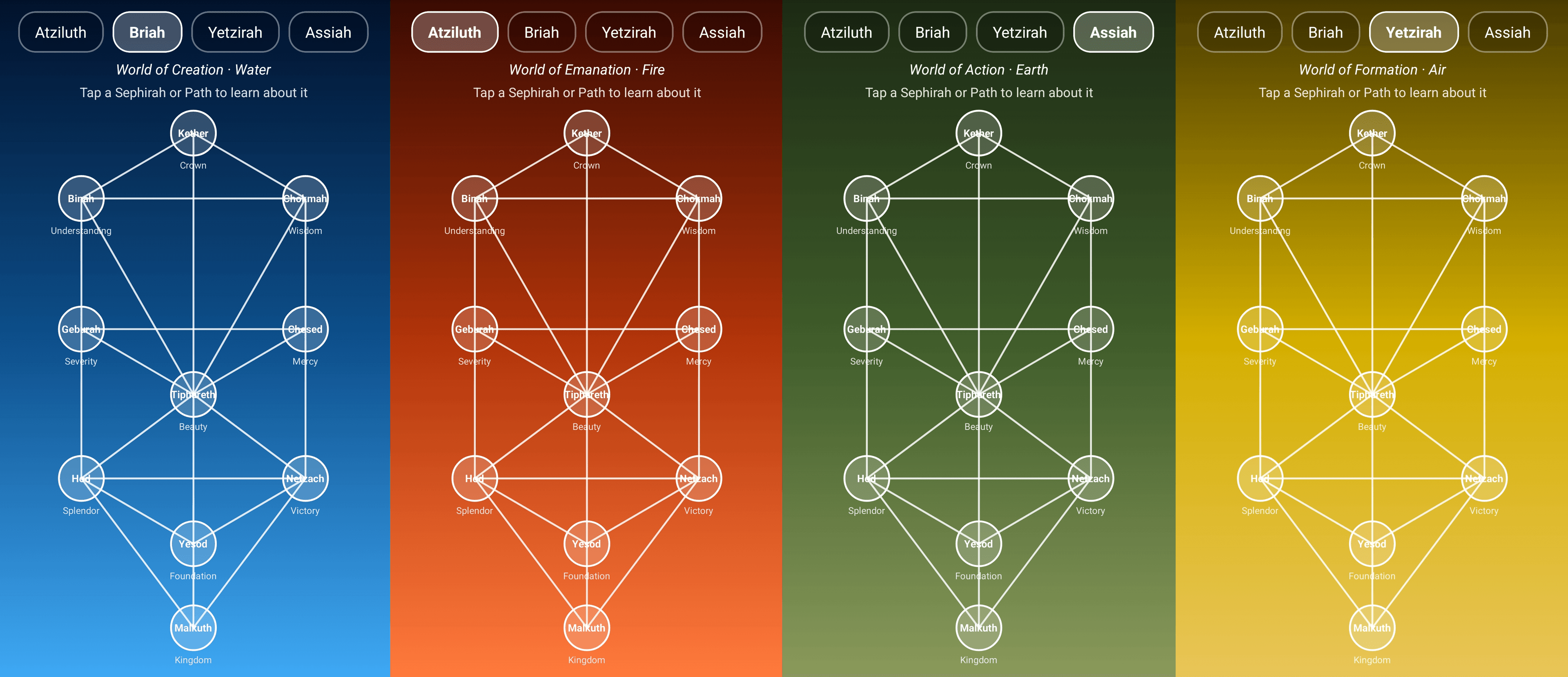 The Tree of Life shown across the Four Worlds — Atziluth, Briah, Yetzirah, and Assiah